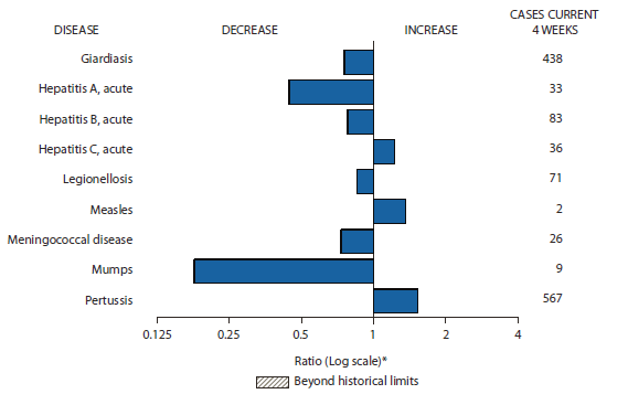 The figure shows selected notifiable disease reports for the United States, with comparison of provisional 4-week totals through Feb. 11, 2012. Reports of acute hepatitis C, measles, and pertussis all increased. Reports of giardiasis, acute hepatitis A, acute hepatitis B, legionellosis, meningococcal disease, and mumps all decreased. 